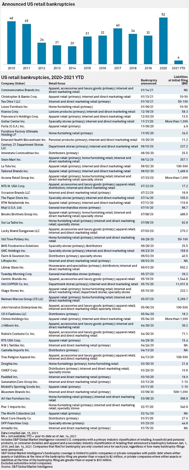美國零售業(yè)今年或再倒閉1萬家！這些企業(yè)危險(xiǎn)了！  