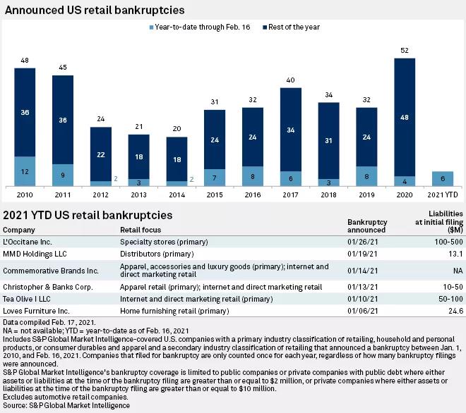 美國零售業(yè)今年或再倒閉1萬家！這些企業(yè)危險(xiǎn)了！  