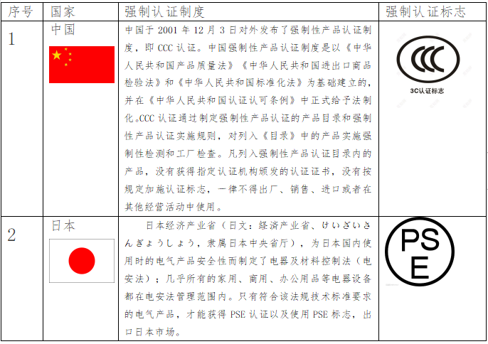 出口關(guān)注：RCEP部分國(guó)家的強(qiáng)制性認(rèn)證制度