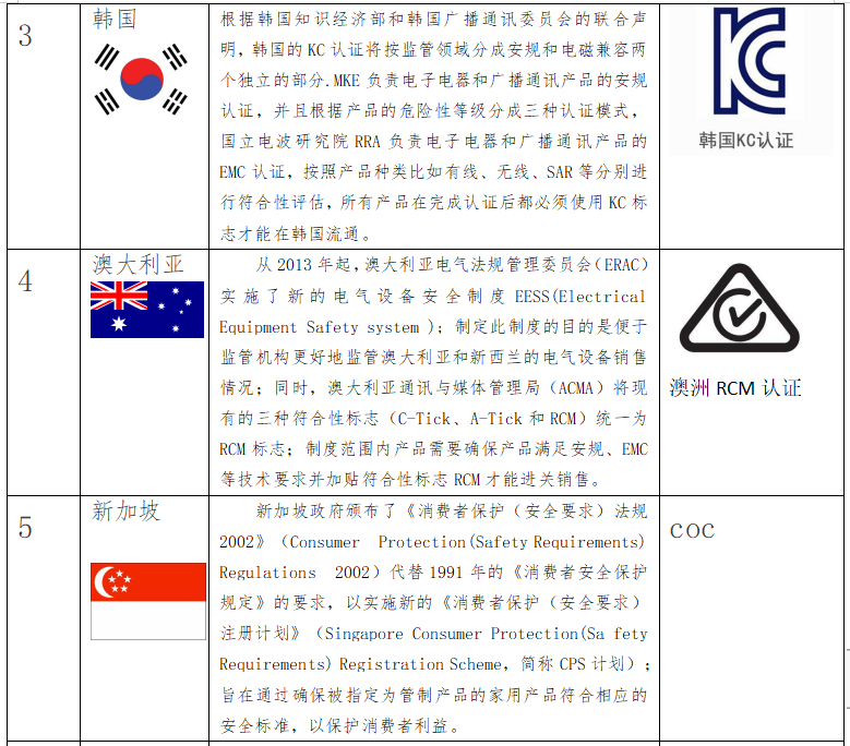 出口關(guān)注：RCEP部分國(guó)家的強(qiáng)制性認(rèn)證制度