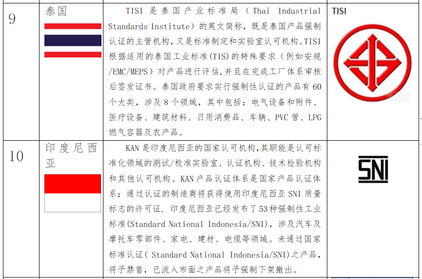 出口關(guān)注：RCEP部分國(guó)家的強(qiáng)制性認(rèn)證制度