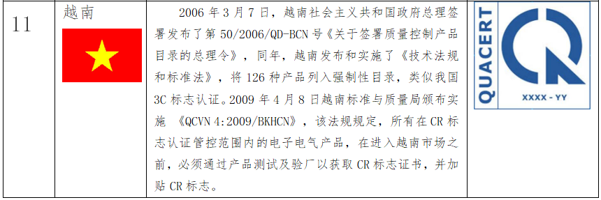 出口關(guān)注：RCEP部分國(guó)家的強(qiáng)制性認(rèn)證制度