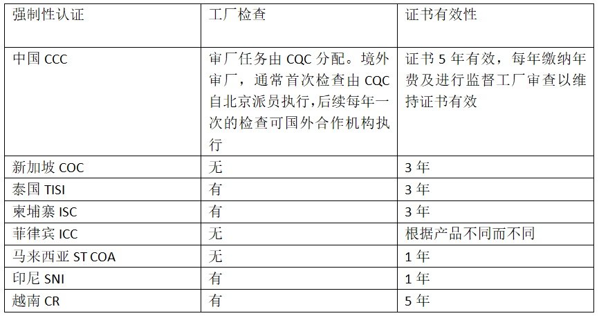 出口關(guān)注：RCEP部分國(guó)家的強(qiáng)制性認(rèn)證制度