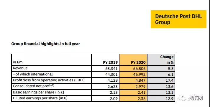 貨運(yùn)量下降10.8％，貨代巨頭DHL的2020全年業(yè)績(jī)?nèi)员憩F(xiàn)強(qiáng)勁