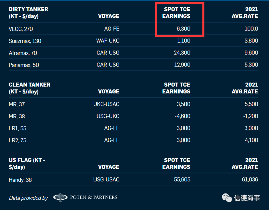 VLCC日收益：-6300美元，負(fù)運(yùn)費(fèi)？