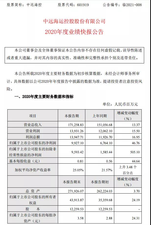 賺得盆滿缽滿！利潤大漲505.1%！60%！這兩家船公司2020年利潤大增！