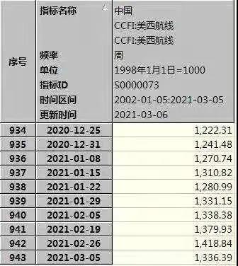 港口集裝箱吞吐量同比增長37.2% 家電、智能音箱等出口爆單