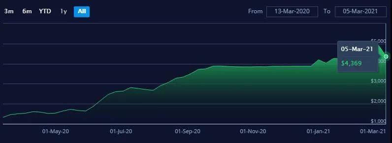 主干航線運價下滑，亞歐線一個月跌8.3%，北美線一周跌11.2%