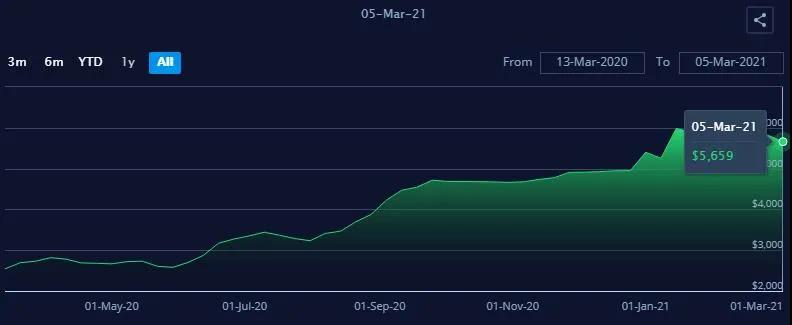 主干航線運價下滑，亞歐線一個月跌8.3%，北美線一周跌11.2%