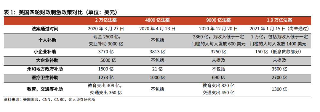 狼來了！拜登1.9萬億美元經(jīng)濟(jì)刺激計(jì)劃已通過！全球資本市場(chǎng)將發(fā)生怎樣動(dòng)蕩？