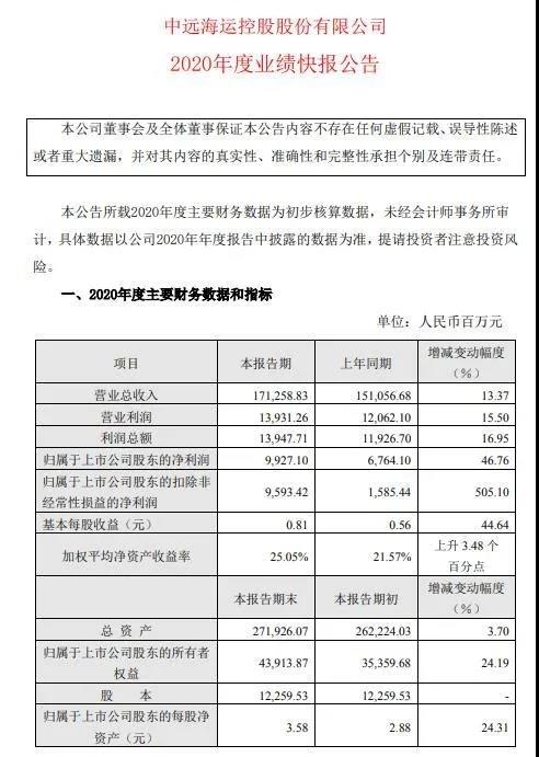 中遠海控2020業(yè)績快報：盈利近百億，扣非凈利潤同比增長505.1%