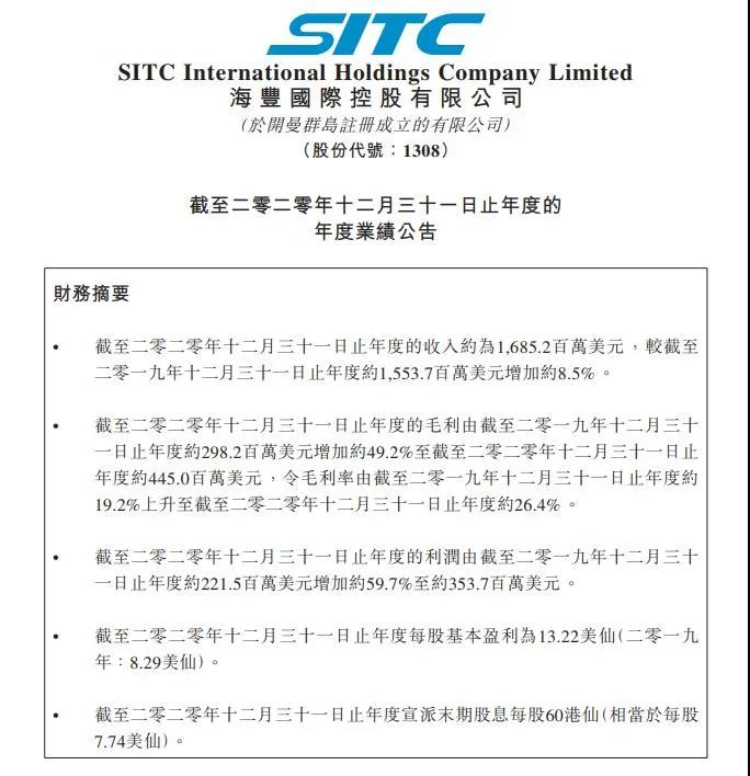 海豐國(guó)際2020年利潤(rùn)增長(zhǎng)近60%！