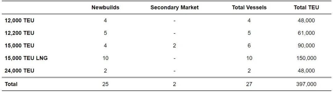 塞斯潘再造8艘集裝箱船 租家或是ONE? 