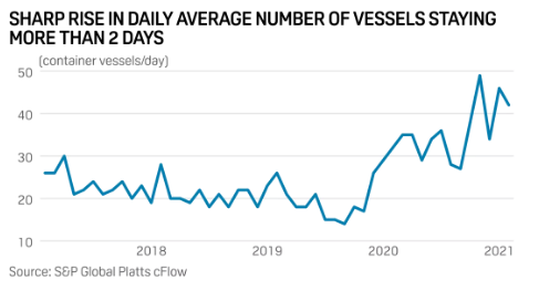 現(xiàn)在開始每一刻, 全球都有500艘船在塞港!... 美國(guó)塞 歐洲塞, 現(xiàn)在輪到新加坡