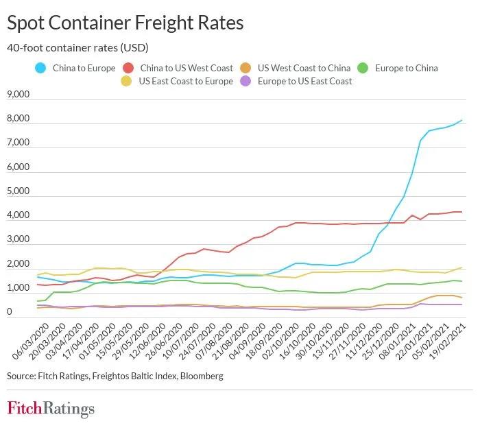 運(yùn)價(jià)回落、停航空班增加，這條航線與熱門的亞歐和跨太航線形成鮮明反差！
