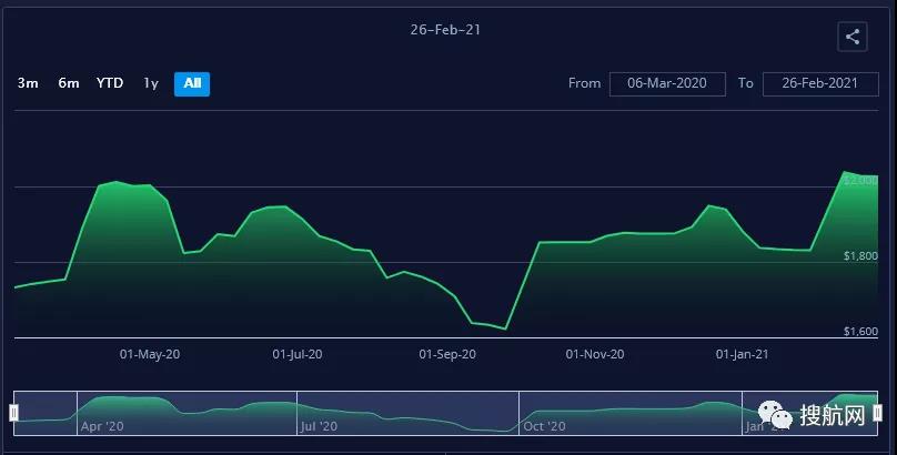 運(yùn)價(jià)回落、停航空班增加，這條航線與熱門的亞歐和跨太航線形成鮮明反差！