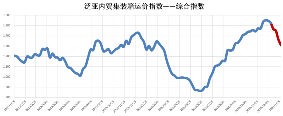 內貿集裝箱市場1月走勢，看這幾大指標就夠了