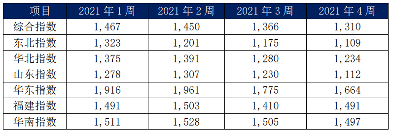 內貿集裝箱市場1月走勢，看這幾大指標就夠了