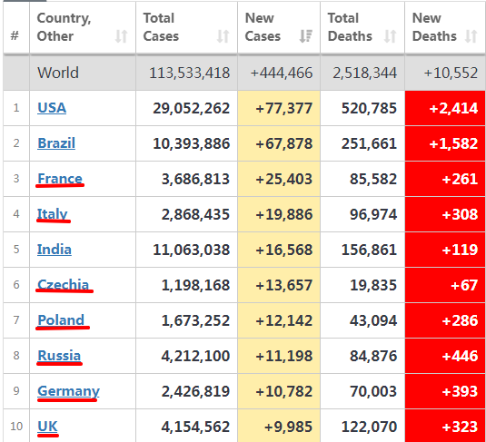 世衛(wèi)預(yù)測(cè)：新冠大流行將于2022年初結(jié)束！美國(guó)、印度、英國(guó)等國(guó)疫情直線下降...    