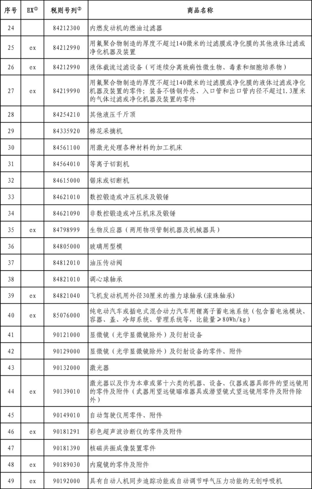 最新！這65項(xiàng)美國(guó)商品繼續(xù)不加征關(guān)稅 
