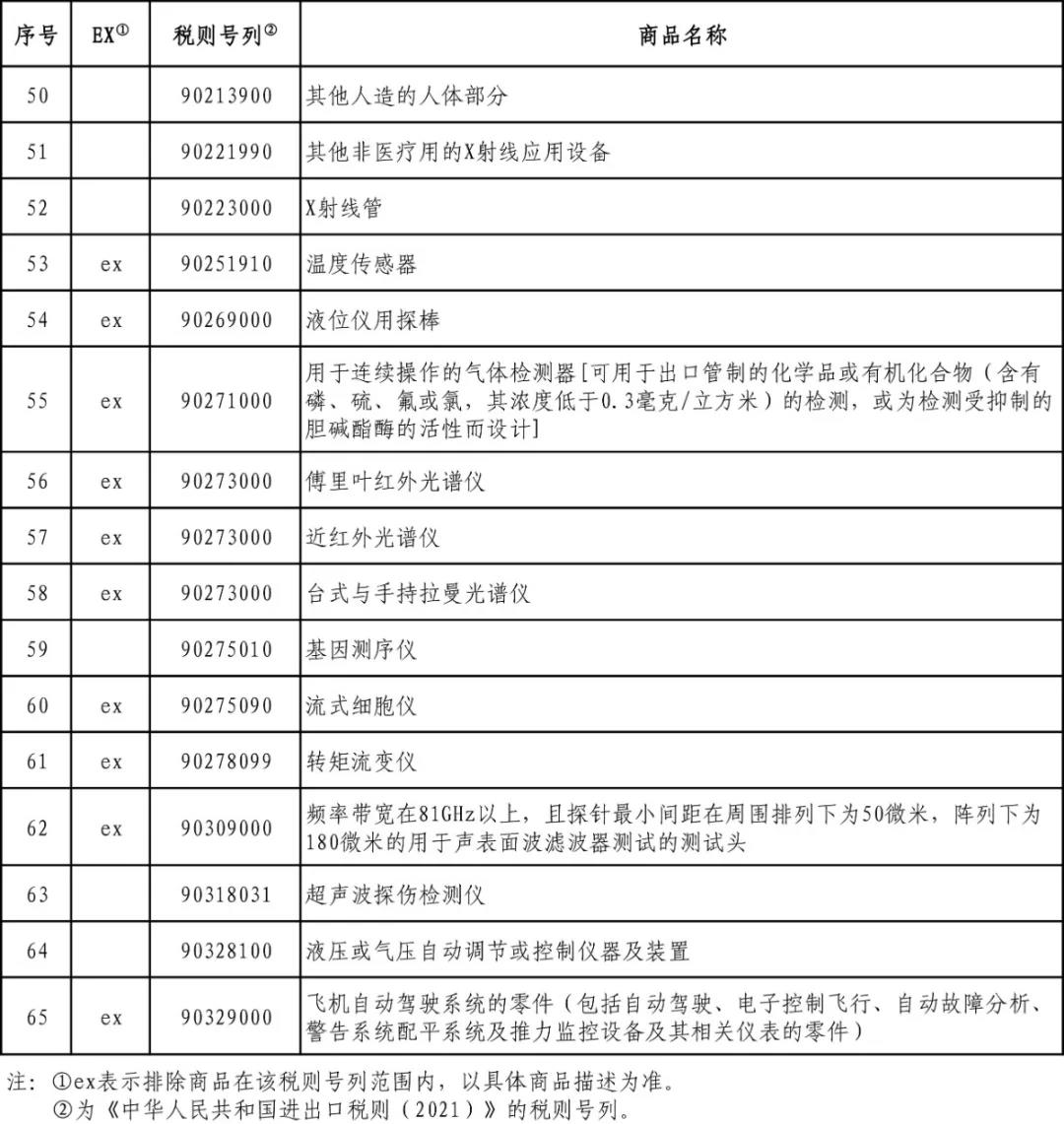 最新！這65項(xiàng)美國(guó)商品繼續(xù)不加征關(guān)稅 