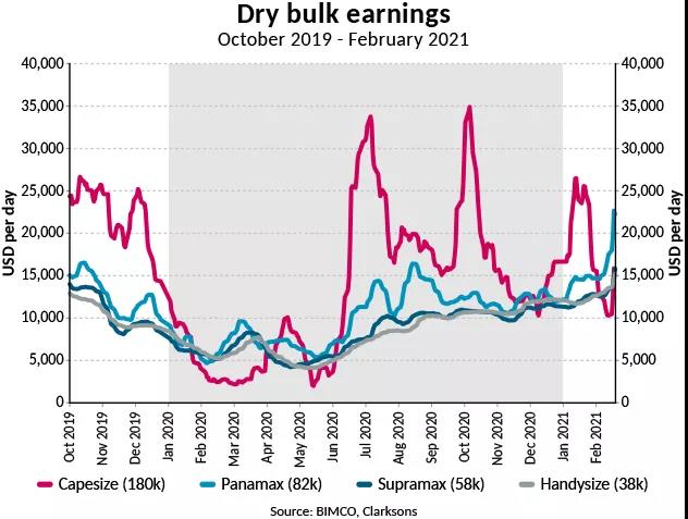 BIMCO：干散貨航運強勢開年，但復蘇進程緩慢