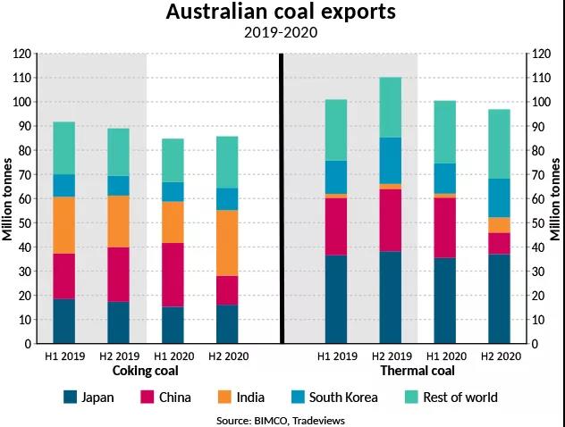 BIMCO：干散貨航運強勢開年，但復蘇進程緩慢