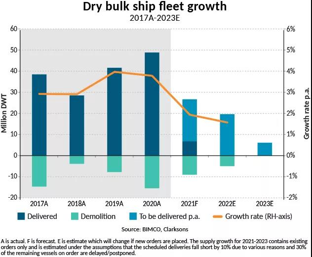 BIMCO：干散貨航運強勢開年，但復蘇進程緩慢