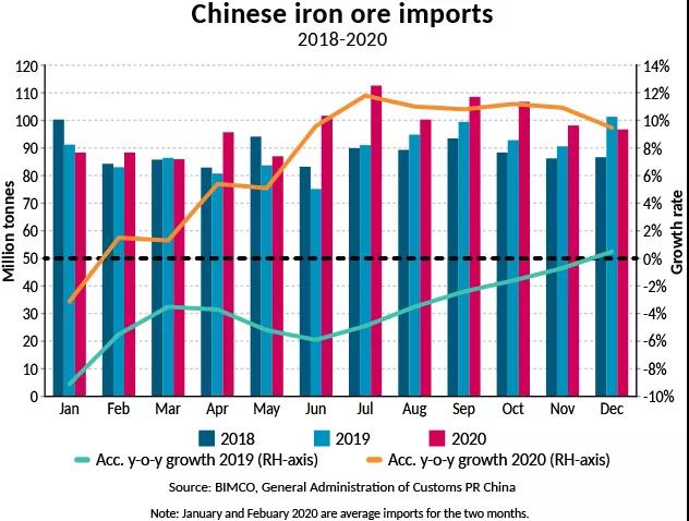 BIMCO：干散貨航運強勢開年，但復蘇進程緩慢