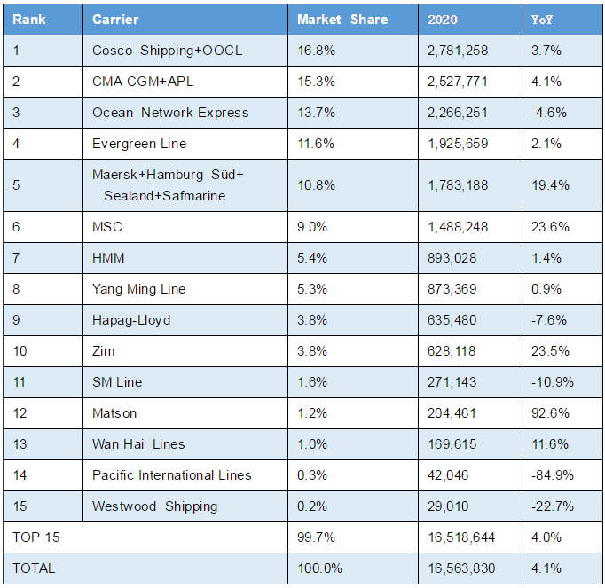 數(shù)據(jù)出爐，美線船公司最新貨量排名，最大贏家是?！