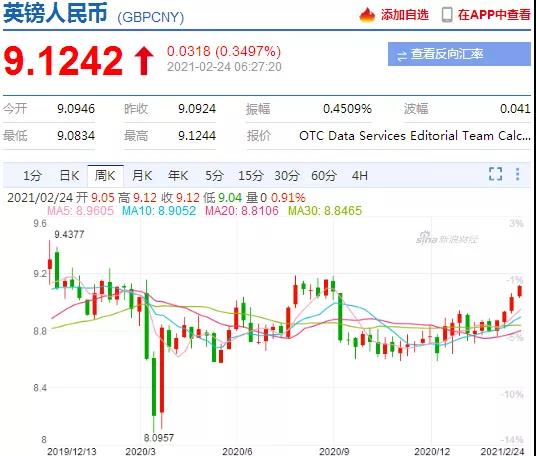 漲瘋了！這些國家匯率大暴漲，30%，20%，破9.1！