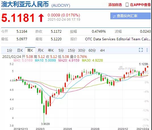 漲瘋了！這些國家匯率大暴漲，30%，20%，破9.1！