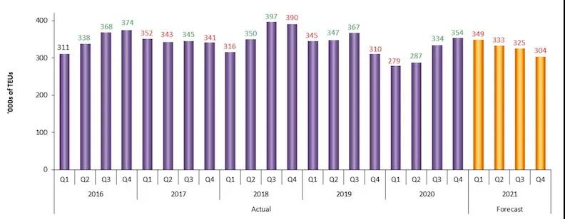 美西港口擁堵有解決辦法了！達(dá)飛、萬(wàn)海、以星新航線不再掛靠洛杉磯港