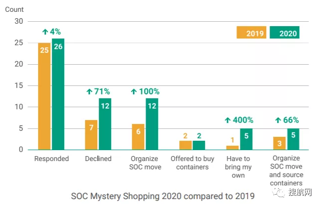 集裝箱短缺繼續(xù)困擾班輪運輸業(yè)，貨代無法滿足日益增長的自有集裝箱需求