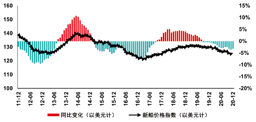 全球新造船市場(chǎng)：2021年有望修復(fù)性回升