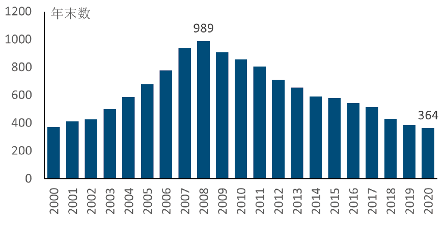 全球新造船市場(chǎng)：2021年有望修復(fù)性回升