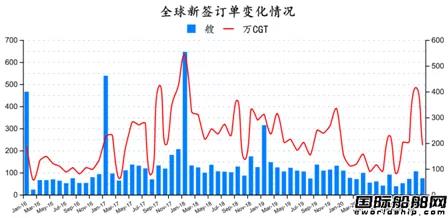 74艘！2021年全球造船業(yè)首份月報出爐 