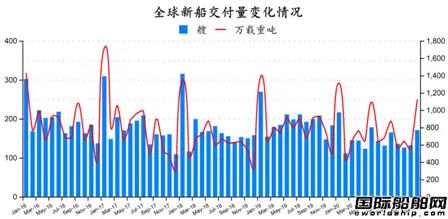 74艘！2021年全球造船業(yè)首份月報出爐 