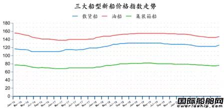 74艘！2021年全球造船業(yè)首份月報出爐 
