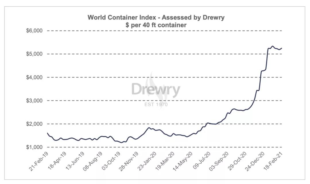 依舊糟糕！運(yùn)價(jià)仍處高位，港口擁堵、惡劣天氣，歐美供應(yīng)鏈仍在遭受打擊中！
