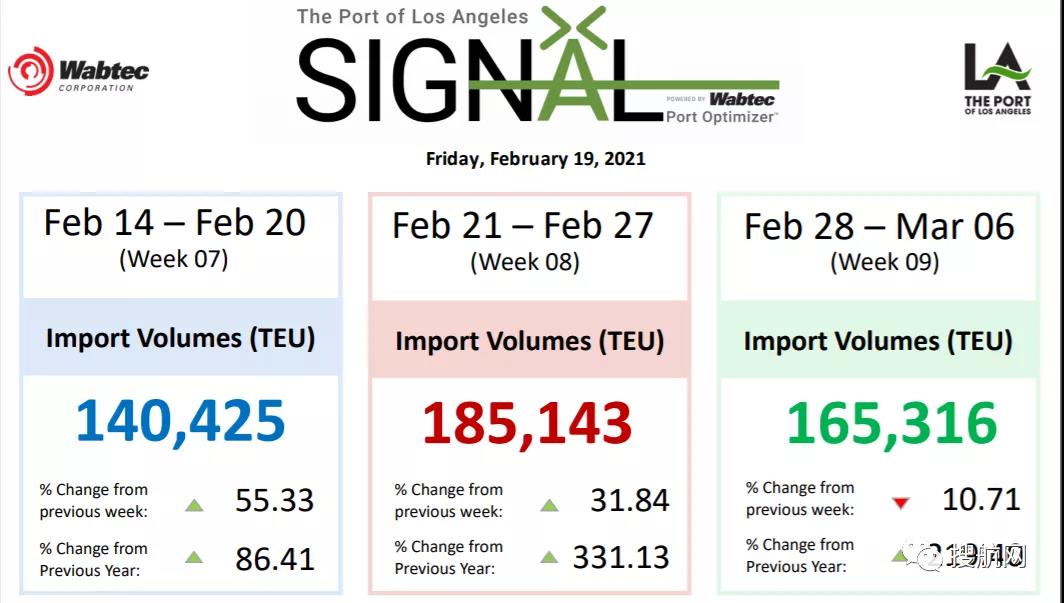 依舊糟糕！運(yùn)價(jià)仍處高位，港口擁堵、惡劣天氣，歐美供應(yīng)鏈仍在遭受打擊中！