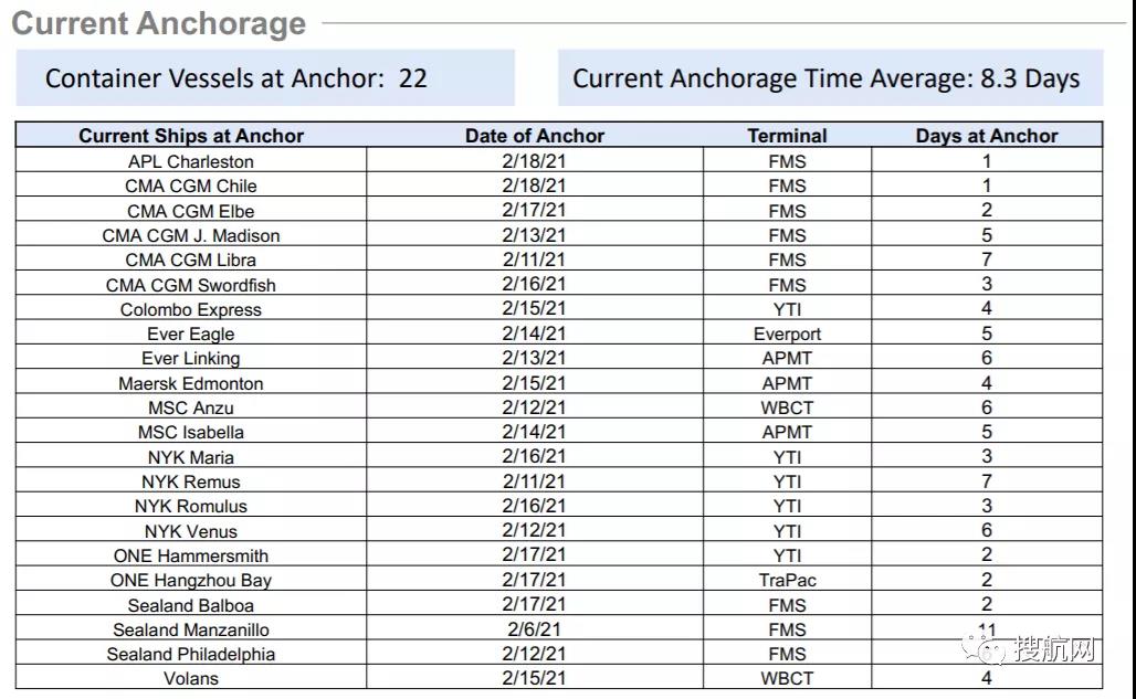 依舊糟糕！運(yùn)價(jià)仍處高位，港口擁堵、惡劣天氣，歐美供應(yīng)鏈仍在遭受打擊中！