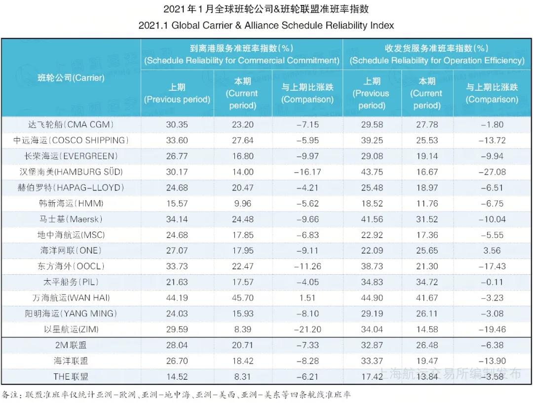 1月班輪準(zhǔn)班率續(xù)創(chuàng)最低紀(jì)錄--22.36%，或到第二季度才能得到改善