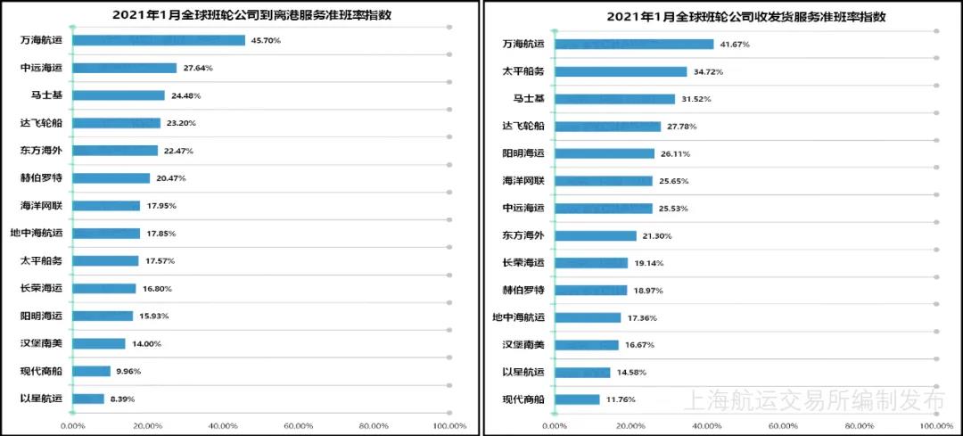 1月班輪準(zhǔn)班率續(xù)創(chuàng)最低紀(jì)錄--22.36%，或到第二季度才能得到改善