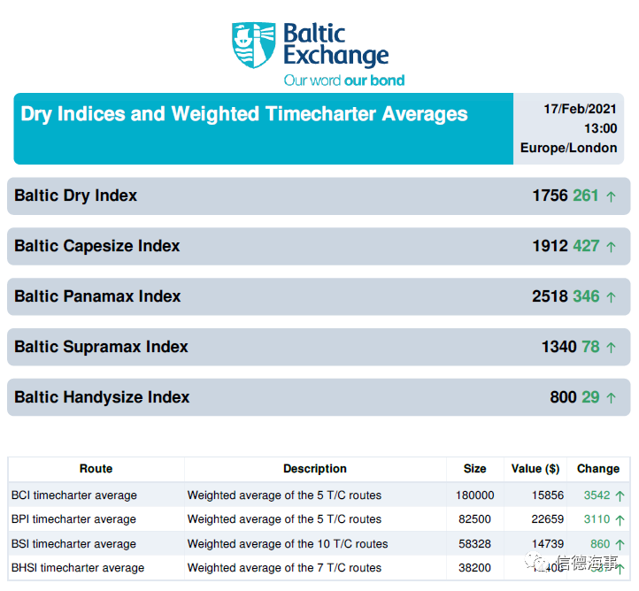 干散貨市場(chǎng)強(qiáng)勢(shì)回歸，航運(yùn)股也全面上升