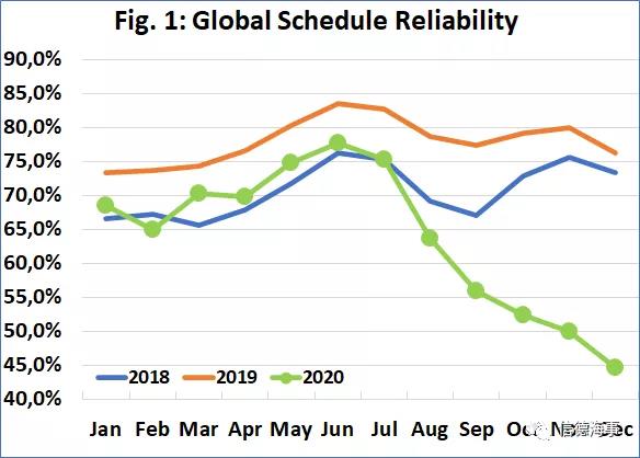 集裝箱船舶準班率創(chuàng)歷史新低！馬士基表示將全力克服問題  