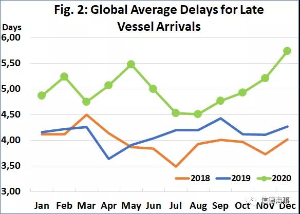 集裝箱船舶準班率創(chuàng)歷史新低！馬士基表示將全力克服問題  