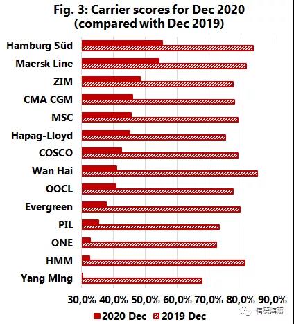 集裝箱船舶準班率創(chuàng)歷史新低！馬士基表示將全力克服問題  
