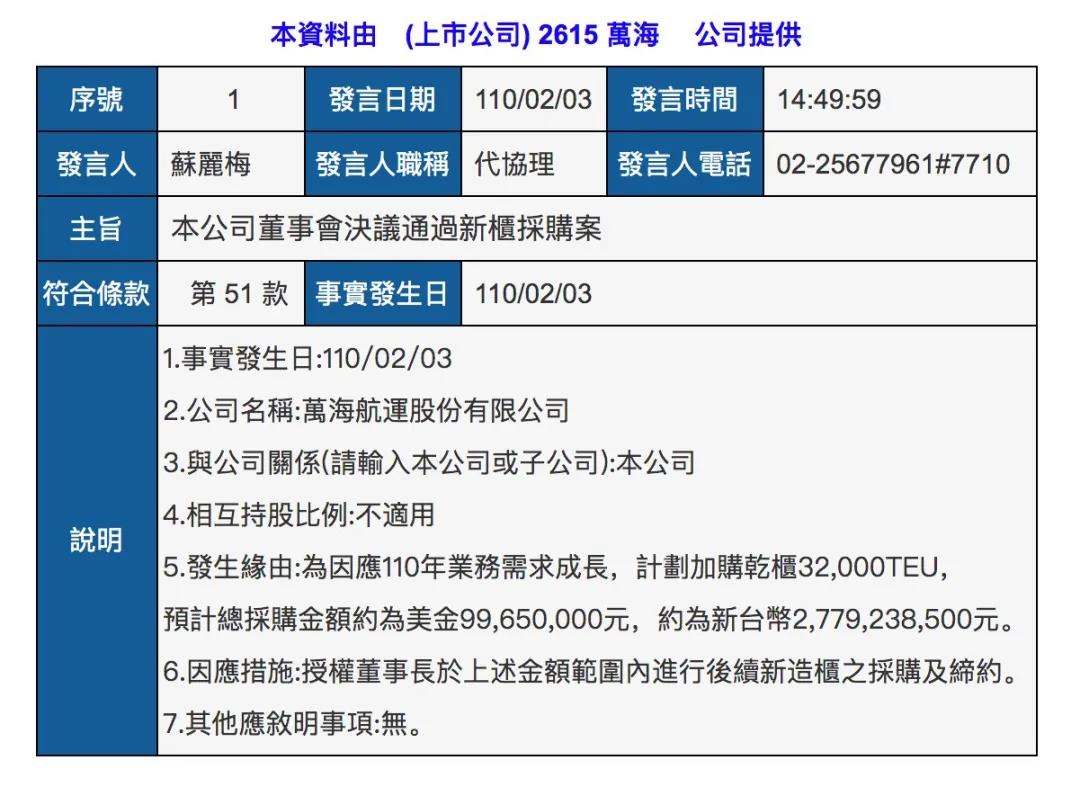 萬(wàn)海航運(yùn)又買船訂箱，將拓展跨太航線！