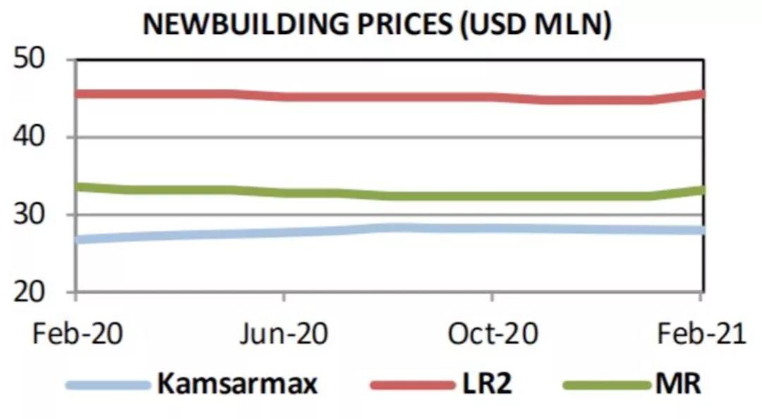 船東尋求更多干散貨運力